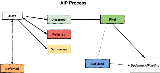 AIP Process
